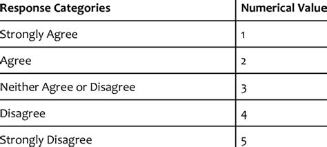 5 likert scale interpretation|5 Point Likert Scale Analysis, Interpretation & Examples .